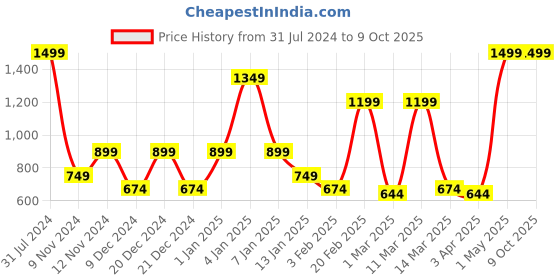 myntra.com SPARK WORLD Blue Projector Lazer Light spark world Price History Graph from 31 Jul 2024 to 8 Oct 2025