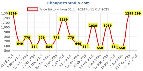 myntra.com SPARK WORLD Blue Projector Lazer Lights spark world Price History Graph from 31 Jul 2024 to 11 Oct 2025