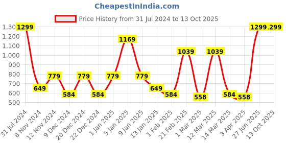 myntra.com SPARK WORLD Blue Rectangle Aluminium Self Assembly Floor Lamps spark world Price History Graph from 31 Jul 2024 to 12 Oct 2025