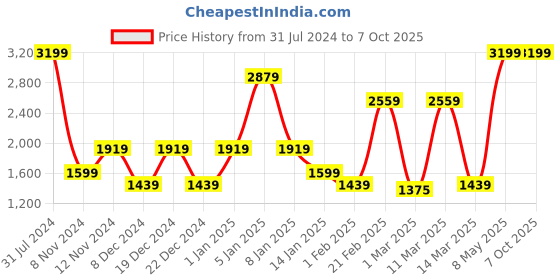 myntra.com SPARK WORLD Blue Rectangle Self Assembly Floor Lamps spark world Price History Graph from 31 Jul 2024 to 6 Oct 2025