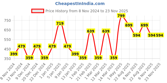 myntra.com SPARK WORLD Blue Rectangle Shaped Waterproof Outdoor Lamp spark world Price History Graph from 8 Nov 2024 to 22 Nov 2025