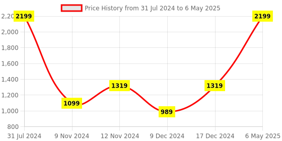 myntra.com SPARK WORLD Blue Rice Shape Rope Neon LED String Lights spark world Price History Graph from 31 Jul 2024 to 6 May 2025