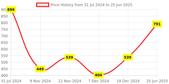 myntra.com SPARK WORLD Blue Rice Shape Rope String Lights spark world Price History Graph from 31 Jul 2024 to 25 Jun 2025