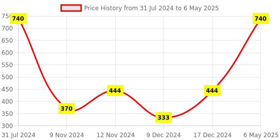 myntra.com SPARK WORLD Blue Rice Shape Rope String Lights spark world Price History Graph from 31 Jul 2024 to 6 May 2025