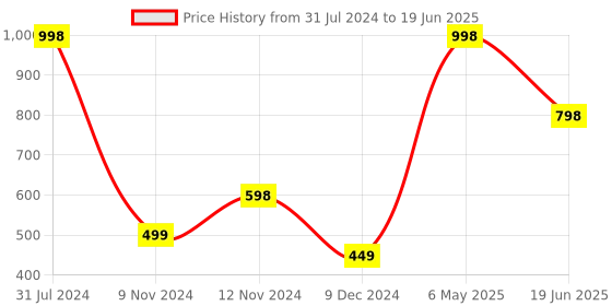 myntra.com SPARK WORLD Blue Rice Shape String Lights spark world Price History Graph from 31 Jul 2024 to 19 Jun 2025
