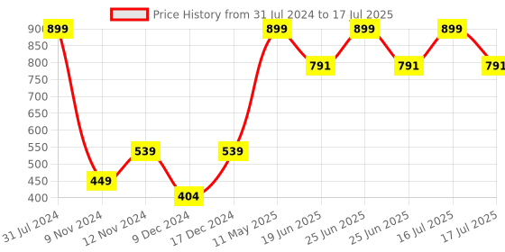myntra.com SPARK WORLD Blue Rice Shape String Lights spark world Price History Graph from 31 Jul 2024 to 17 Jul 2025