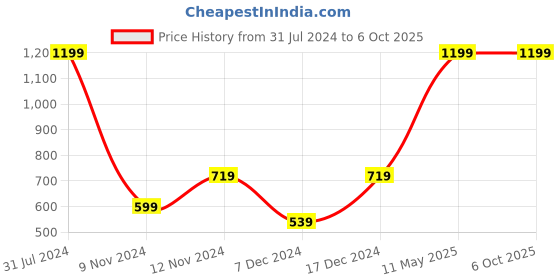 myntra.com SPARK WORLD Blue Rice Shape String Lights spark world Price History Graph from 31 Jul 2024 to 6 Oct 2025