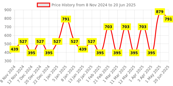 myntra.com SPARK WORLD Blue Rice Shape String Lights spark world Price History Graph from 8 Nov 2024 to 20 Jun 2025