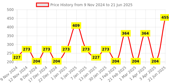 myntra.com SPARK WORLD Blue Rice Shape String Lights spark world Price History Graph from 9 Nov 2024 to 21 Jun 2025