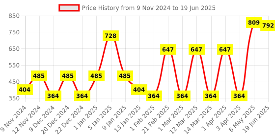 myntra.com SPARK WORLD Blue Rice Shape String Lights spark world Price History Graph from 9 Nov 2024 to 19 Jun 2025