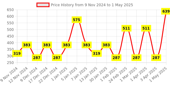 myntra.com SPARK WORLD Blue Rice Shape String Lights spark world Price History Graph from 9 Nov 2024 to 1 May 2025