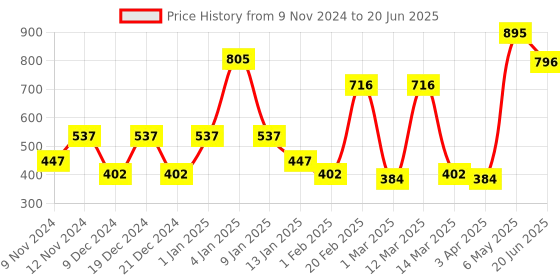myntra.com SPARK WORLD Blue Rice Shape String Lights spark world Price History Graph from 9 Nov 2024 to 20 Jun 2025