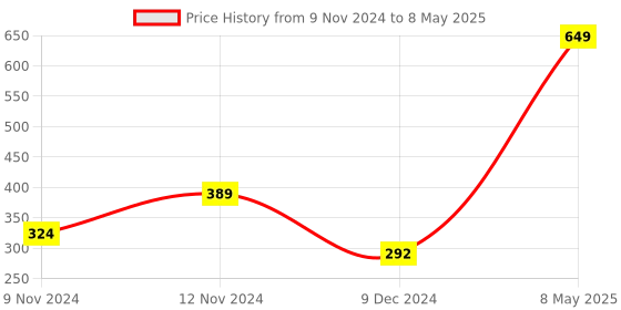 myntra.com SPARK WORLD Blue Rice Shape String Lights spark world Price History Graph from 9 Nov 2024 to 8 May 2025