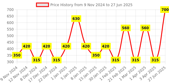 myntra.com SPARK WORLD Blue Rice Shaped Bulb LED String Light spark world Price History Graph from 9 Nov 2024 to 27 Jun 2025