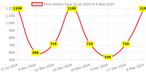 myntra.com SPARK WORLD Blue Rice Shaped Bulb String Lights spark world Price History Graph from 31 Jul 2024 to 6 May 2025