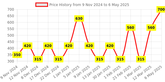 myntra.com SPARK WORLD Blue Rice Shaped LED String Lights Rope spark world Price History Graph from 9 Nov 2024 to 6 May 2025