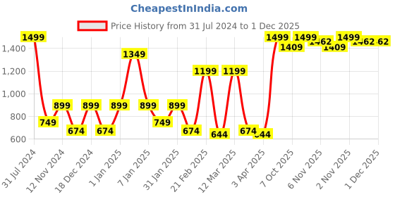 myntra.com SPARK WORLD Blue Rice Shaped LED Strip Lights spark world Price History Graph from 31 Jul 2024 to 1 Dec 2025