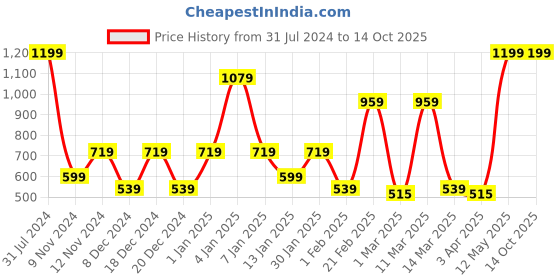 myntra.com SPARK WORLD Blue Rice Shaped LED Strip Lights spark world Price History Graph from 31 Jul 2024 to 14 Oct 2025