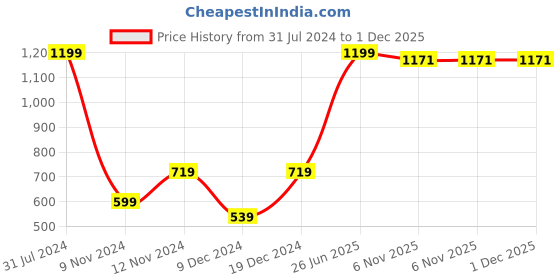 myntra.com SPARK WORLD Blue Rice Shaped LED Strip Lights spark world Price History Graph from 31 Jul 2024 to 1 Dec 2025