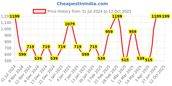 myntra.com SPARK WORLD Blue Rice Shaped LED Strip Lights spark world Price History Graph from 31 Jul 2024 to 11 Oct 2025