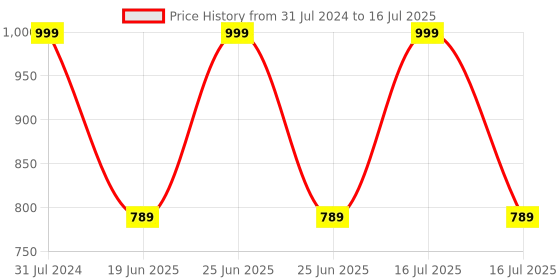 myntra.com SPARK WORLD Blue Rice Shaped String Lights spark world Price History Graph from 31 Jul 2024 to 16 Jul 2025