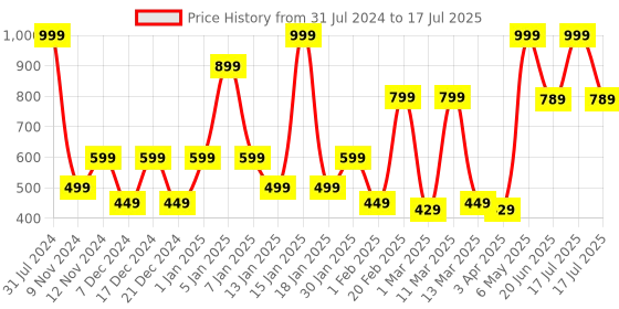 myntra.com SPARK WORLD Blue Rice Shaped String Lights spark world Price History Graph from 31 Jul 2024 to 20 Jun 2025
