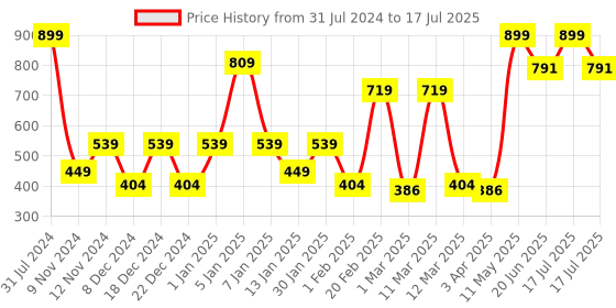 myntra.com SPARK WORLD Blue Rice-Shaped String Lights spark world Price History Graph from 31 Jul 2024 to 20 Jun 2025