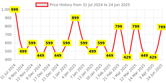 myntra.com SPARK WORLD Blue Rice Shaped String Lights spark world Price History Graph from 31 Jul 2024 to 24 Jun 2025