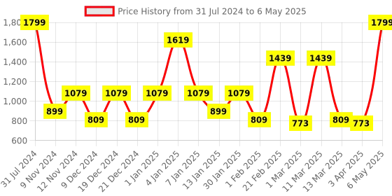 myntra.com SPARK WORLD Blue Rice-Shaped String Lights spark world Price History Graph from 31 Jul 2024 to 6 May 2025