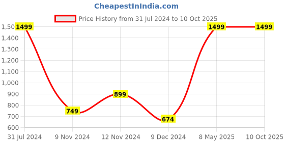 myntra.com SPARK WORLD Blue Rice Shaped String Lights spark world Price History Graph from 31 Jul 2024 to 8 Oct 2025