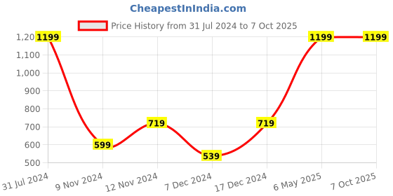 myntra.com SPARK WORLD Blue Rice-Shaped String Lights spark world Price History Graph from 31 Jul 2024 to 7 Oct 2025