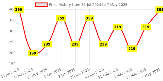 myntra.com SPARK WORLD Blue Rice Shaped String Lights spark world Price History Graph from 31 Jul 2024 to 7 May 2025