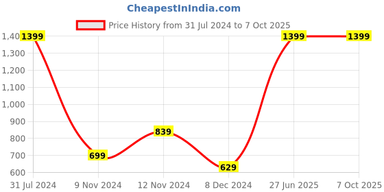 myntra.com SPARK WORLD Blue SMD LED Strip Light With Adaptor spark world Price History Graph from 31 Jul 2024 to 7 Oct 2025