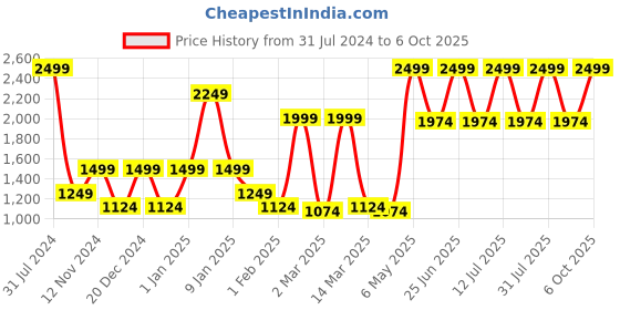 myntra.com SPARK WORLD Blue Square Disco Ball Floor Light spark world Price History Graph from 31 Jul 2024 to 6 Oct 2025