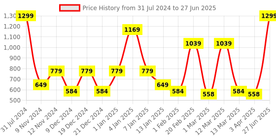 myntra.com SPARK WORLD Blue String Lights spark world Price History Graph from 31 Jul 2024 to 27 Jun 2025