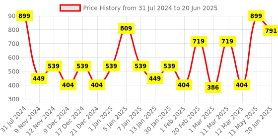 myntra.com SPARK WORLD Blue Striped String Lights spark world Price History Graph from 31 Jul 2024 to 20 Jun 2025