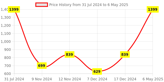 myntra.com SPARK WORLD Blue Striped String Lights spark world Price History Graph from 31 Jul 2024 to 6 May 2025
