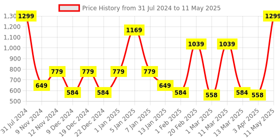 myntra.com SPARK WORLD Blue Stripped String Lights spark world Price History Graph from 31 Jul 2024 to 11 May 2025