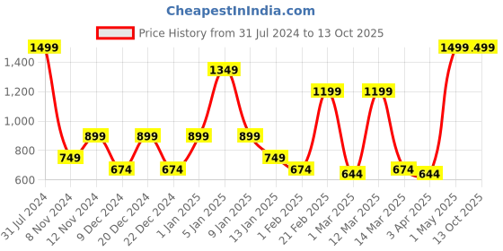 myntra.com SPARK WORLD Blue Textured Square Laser Stage Disco Floor Lamps spark world Price History Graph from 31 Jul 2024 to 13 Oct 2025