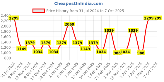 myntra.com SPARK WORLD Blue Waterproof String Lights spark world Price History Graph from 31 Jul 2024 to 6 Oct 2025