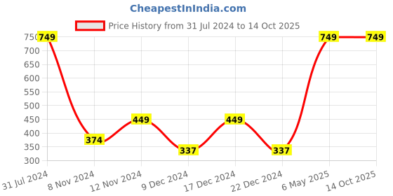 myntra.com SPARK WORLD Brown & White Textured Contemporary Ceiling Lamp spark world Price History Graph from 31 Jul 2024 to 12 Oct 2025