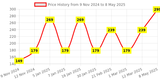 myntra.com SPARK WORLD Cylindrical-Shaped String Lights spark world Price History Graph from 9 Nov 2024 to 8 May 2025