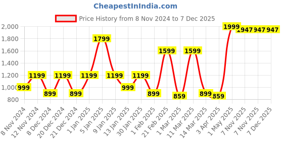 myntra.com SPARK WORLD Gold & Black 3 Pieces Acrylic Square Shaped Outdoor Lamps spark world Price History Graph from 8 Nov 2024 to 7 Dec 2025