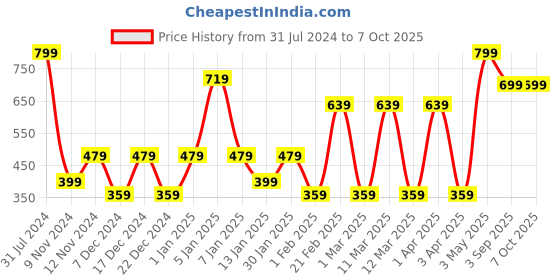 myntra.com SPARK WORLD Gold Toned 10  Piece Cork LED String Lights spark world Price History Graph from 31 Jul 2024 to 6 Oct 2025