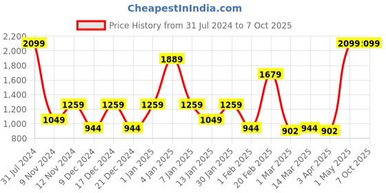 myntra.com SPARK WORLD Gold Toned 4 Pieces Rice Shape String Lights spark world Price History Graph from 31 Jul 2024 to 5 Oct 2025