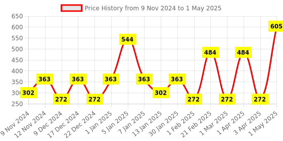 myntra.com SPARK WORLD Gold Toned 4 Pieces Rice Shape String Lights spark world Price History Graph from 9 Nov 2024 to 1 May 2025