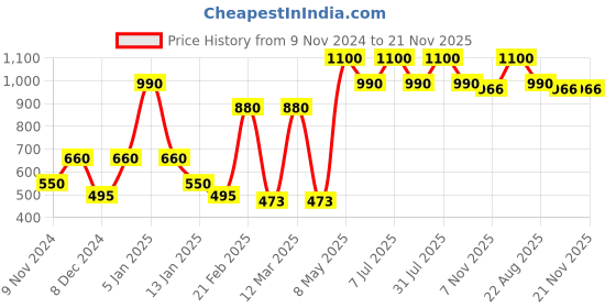 myntra.com SPARK WORLD Gold-Toned & Black Contemporary Abstract Shaped Acrylic Wall Lamp spark world Price History Graph from 9 Nov 2024 to 20 Nov 2025