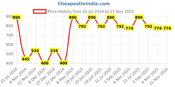 myntra.com SPARK WORLD Gold toned & Red Disco Ball Ceiling Lamps spark world Price History Graph from 31 Jul 2024 to 21 Nov 2025