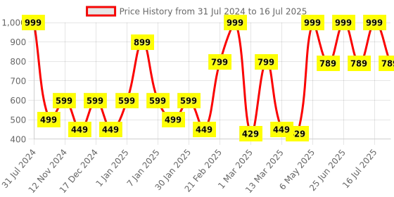 myntra.com SPARK WORLD Gold Toned & Transparent 2 Pieces LED String Lights spark world Price History Graph from 31 Jul 2024 to 16 Jul 2025