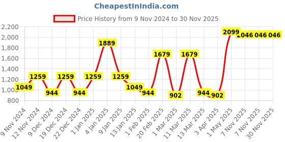myntra.com SPARK WORLD Gold-Toned Contemporary Ceiling Lamp spark world Price History Graph from 9 Nov 2024 to 30 Nov 2025